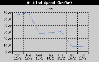 High Wind Speed History
