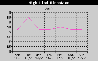 Direction of High Wind History