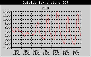 Outside Temperature History