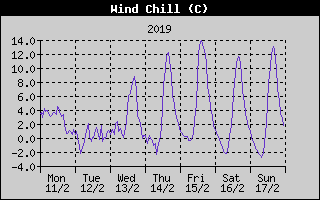 Wind Chill History