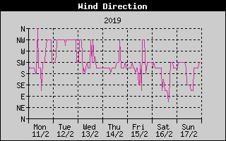 Wind Direction History
