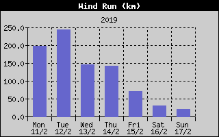 Wind Run History
