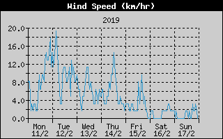 Average Wind Speed History