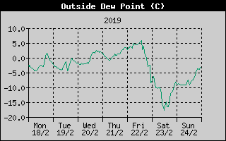 Outside Dewpoint History