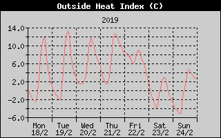 Heat Index History
