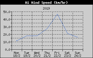 High Wind Speed History