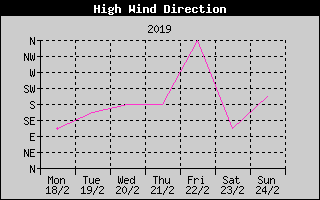 Direction of High Wind History
