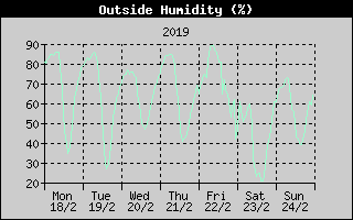 Outside Humidity History