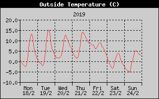 Outside Temperature History