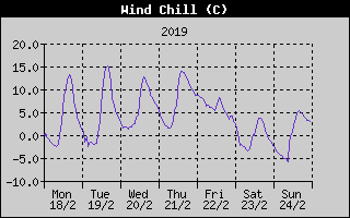 Wind Chill History