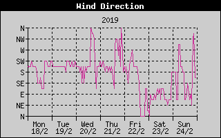 Wind Direction History