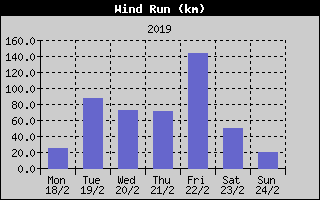 Wind Run History
