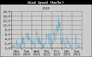 Average Wind Speed History