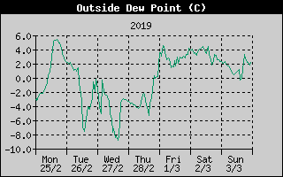 Outside Dewpoint History