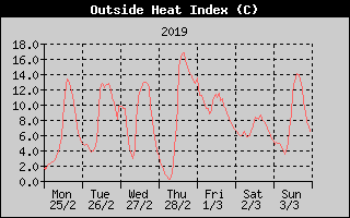 Heat Index History