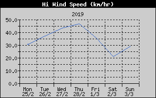 High Wind Speed History