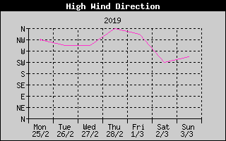 Direction of High Wind History