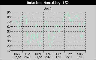 Outside Humidity History