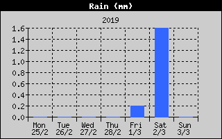 Total Rain History