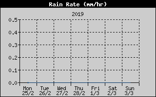 Rain Rate History