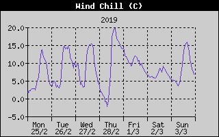 Wind Chill History