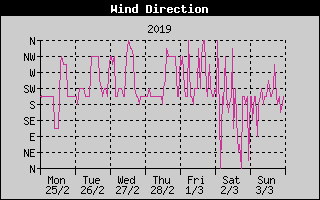 Wind Direction History