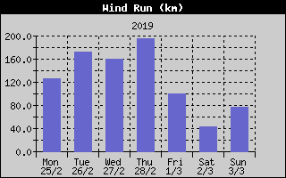 Wind Run History