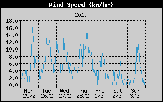 Average Wind Speed History