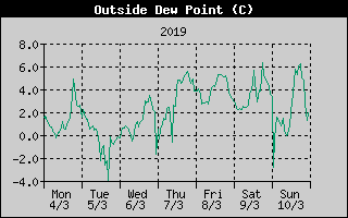 Outside Dewpoint History