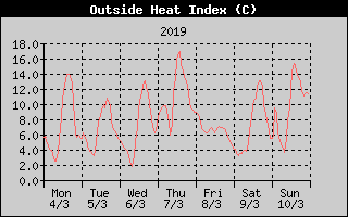 Heat Index History
