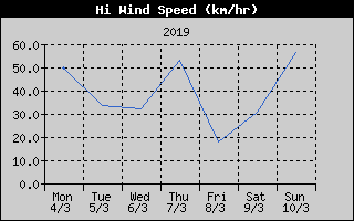 High Wind Speed History