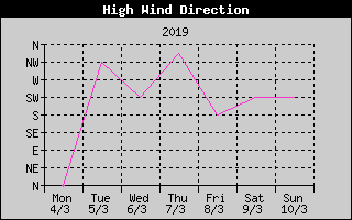 Direction of High Wind History