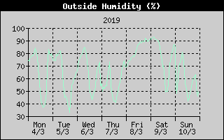 Outside Humidity History