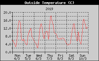 Outside Temperature History