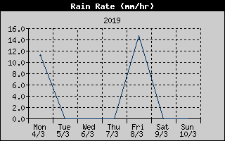 Rain Rate History