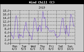 Wind Chill History