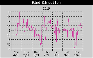Wind Direction History