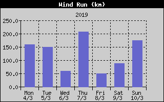 Wind Run History