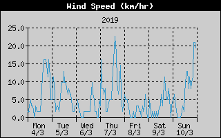 Average Wind Speed History