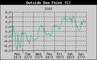 Outside Dewpoint History