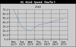 High Wind Speed History