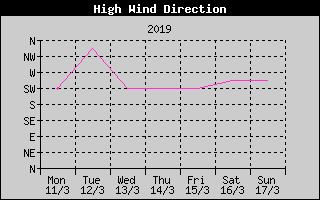 Direction of High Wind History