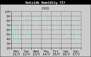 Outside Humidity History