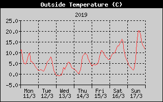 Outside Temperature History