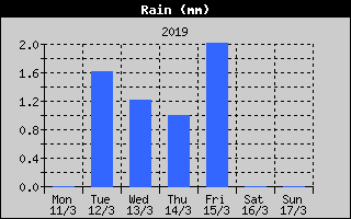 Total Rain History