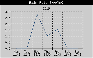 Rain Rate History