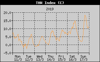 THW Index History