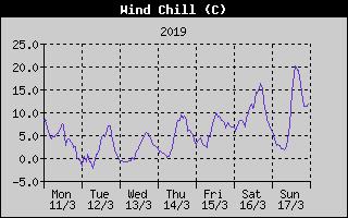 Wind Chill History