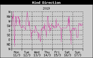Wind Direction History