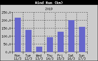Wind Run History